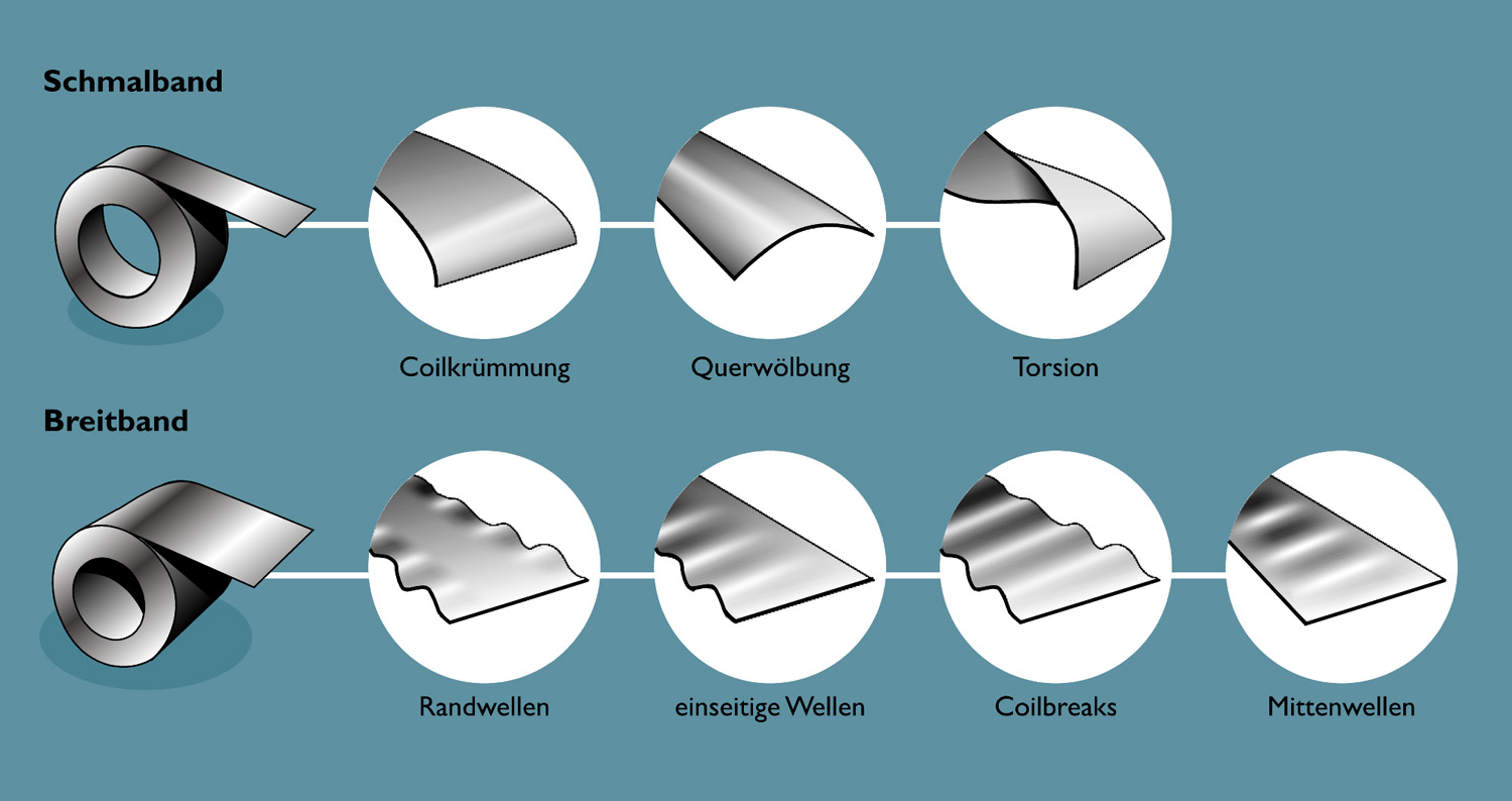 为何要消除卷材的内应力和平整度缺陷